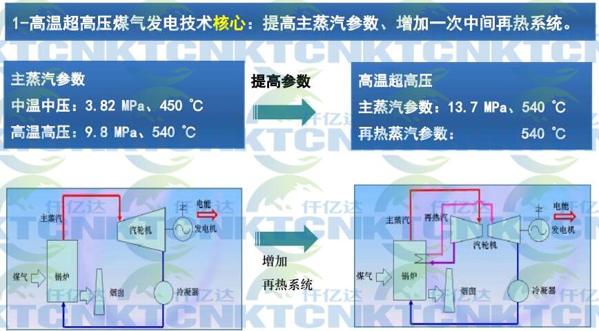 溫壓煤氣發電點