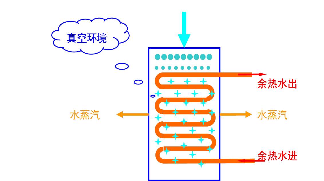 余熱熱提取