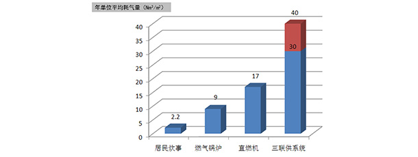 增加燃?xì)怃N(xiāo)售