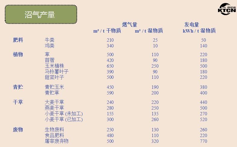 沼氣發電